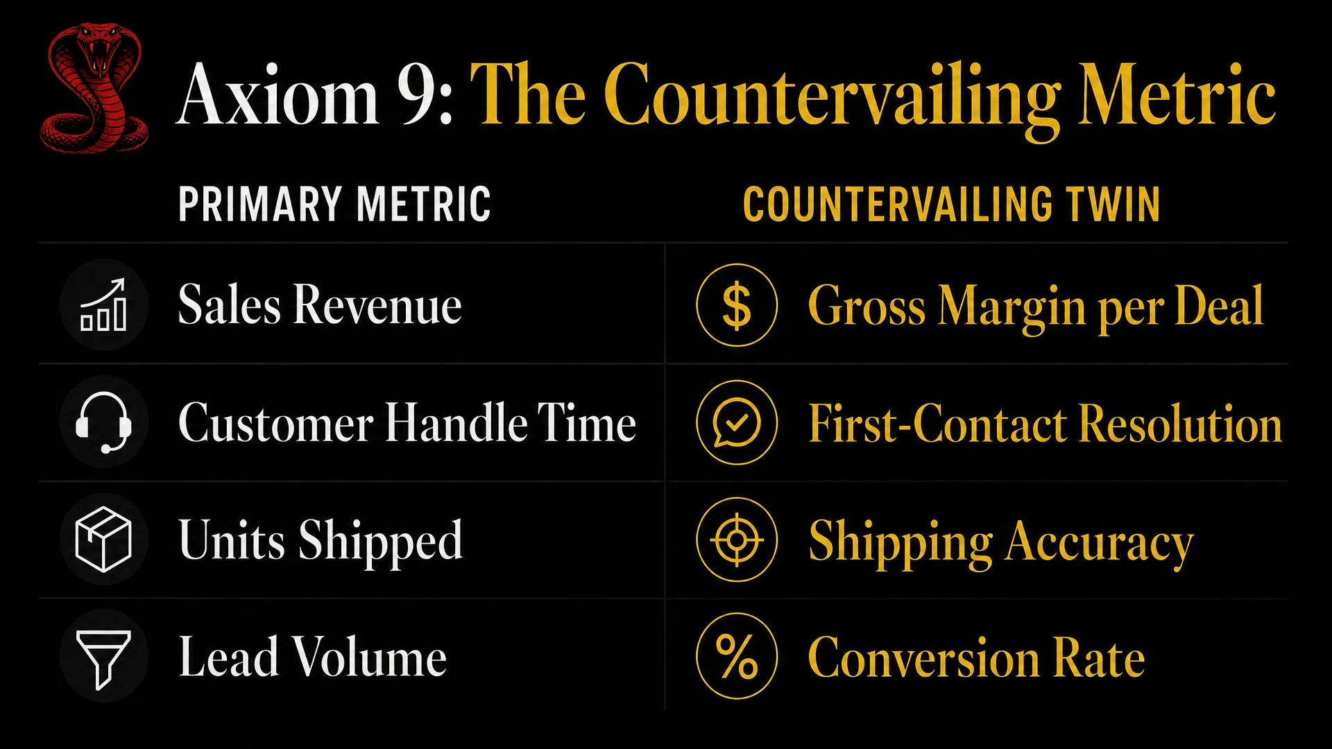 Dark infographic illustrating the Cobra Effect and Axiom 9 — the Countervailing Metric principle, showing how optimising a single KPI in isolation creates perverse incentives that undermine business scaling and founder-led growth