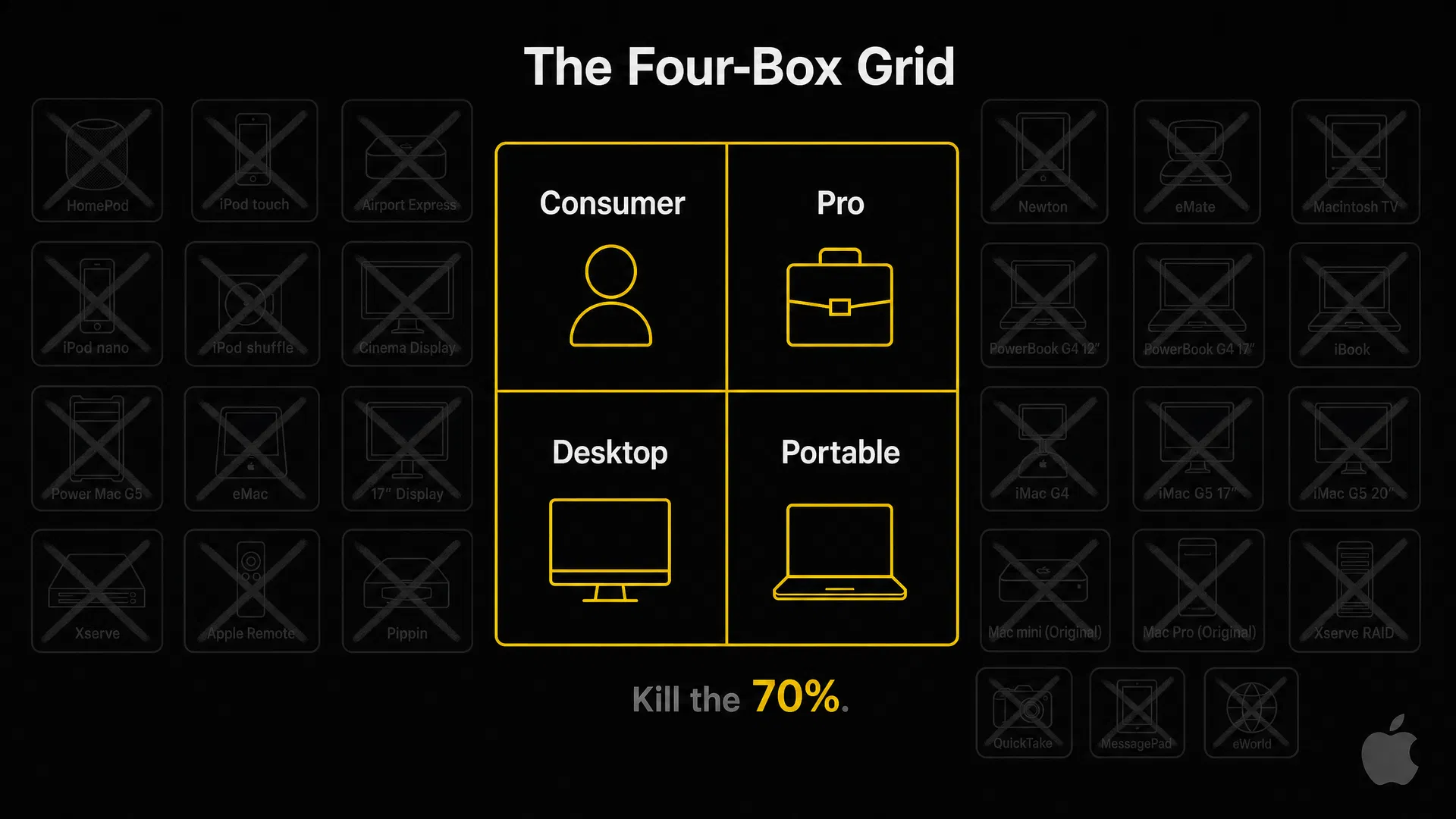 The Four-Box Priority Grid showing four quadrants — High Impact High Effort, High Impact Low Effort, Low Impact High Effort, Low Impact Low Effort — used by CEOs to eliminate the low-value 70% of tasks and focus on high-leverage activities when scaling a business