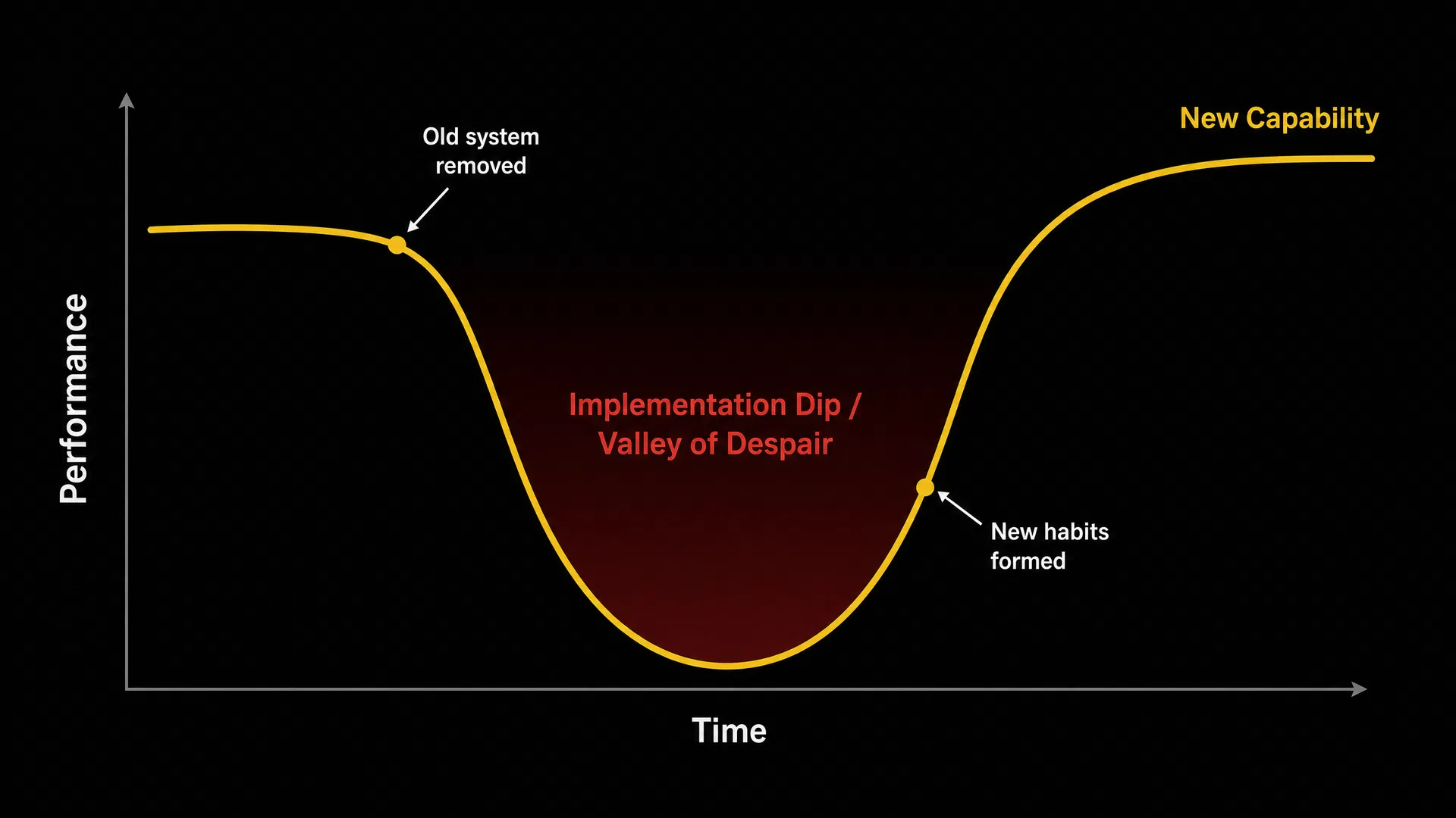 Dark line chart showing the Implementation Dip — the Valley of Despair where business performance drops after adopting new systems before recovering to a higher baseline, illustrating the paradox of progress when scaling past $10M