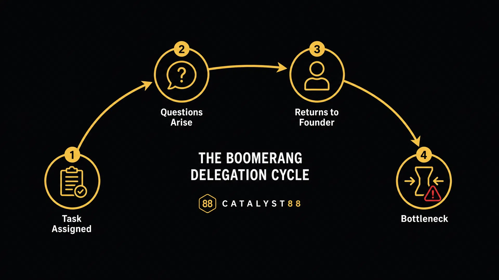 Dark infographic diagram showing the Boomerang Delegation Cycle: Task Assigned leads to Questions Arise, which Returns to Founder, creating a Bottleneck — illustrating how assigning tasks without transferring authority keeps the founder as the ceiling on growth