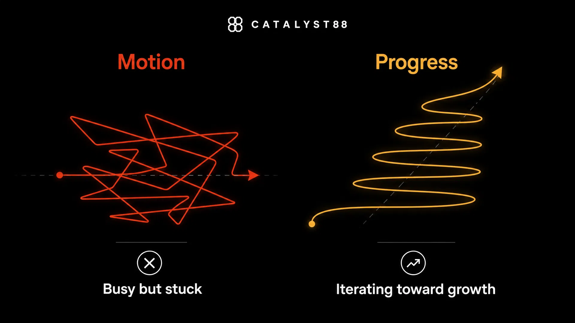 Dark infographic contrasting Motion — a chaotic red zigzag line labeled Busy but stuck — versus Progress — a clean amber upward spiral labeled Iterating toward growth — illustrating how a CEO coach helps founders convert frantic activity into compounding results