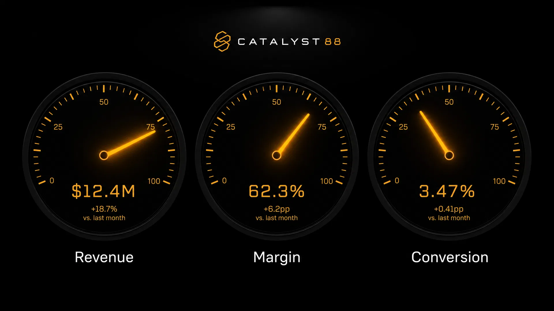 Dark minimal dashboard showing three glowing amber KPI gauge dials labeled Revenue, Margin, and Conversion — representing the scoreboard a CEO coach helps install so the business becomes measurable, coachable, and no longer run on vibes
