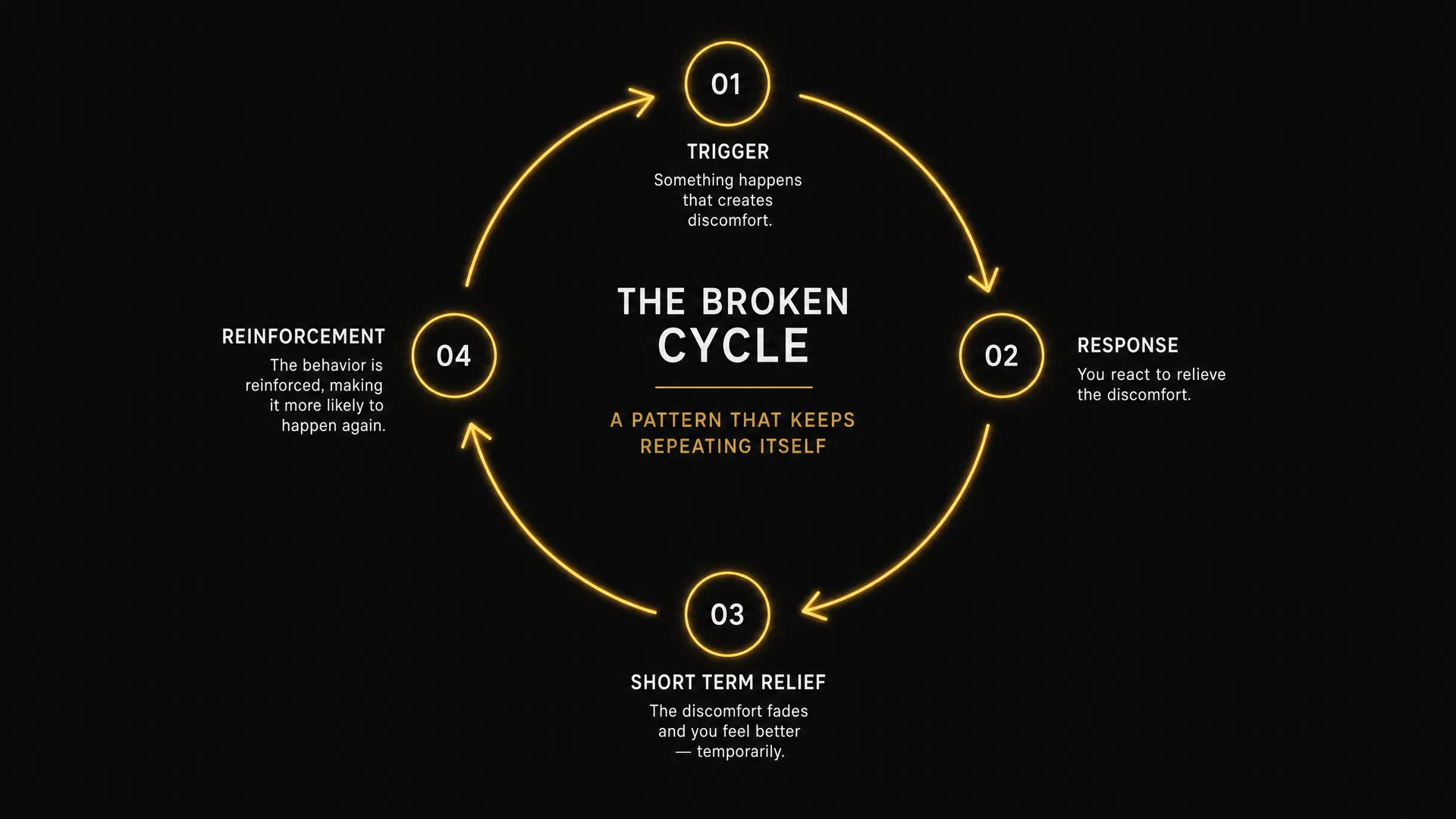 Dark infographic diagram showing The Broken Cycle — a repeating loop with four amber-gold nodes labeled Trigger, Response, Short Term Relief, and Reinforcement, representing the self-reinforcing pattern that keeps leaders stuck
