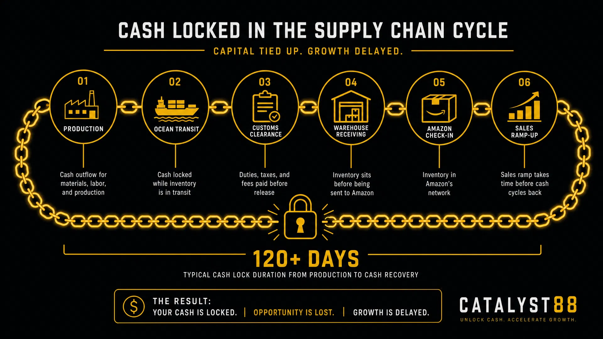 Dark infographic timeline showing cash locked in the supply chain cycle across six stages — Production, Ocean Transit, Customs Clearance, Warehouse Receiving, Amazon Check-in, and Sales Ramp-up — totalling 120 plus days, illustrating the cash conversion problem that Sinosure-backed payment terms solve for importers