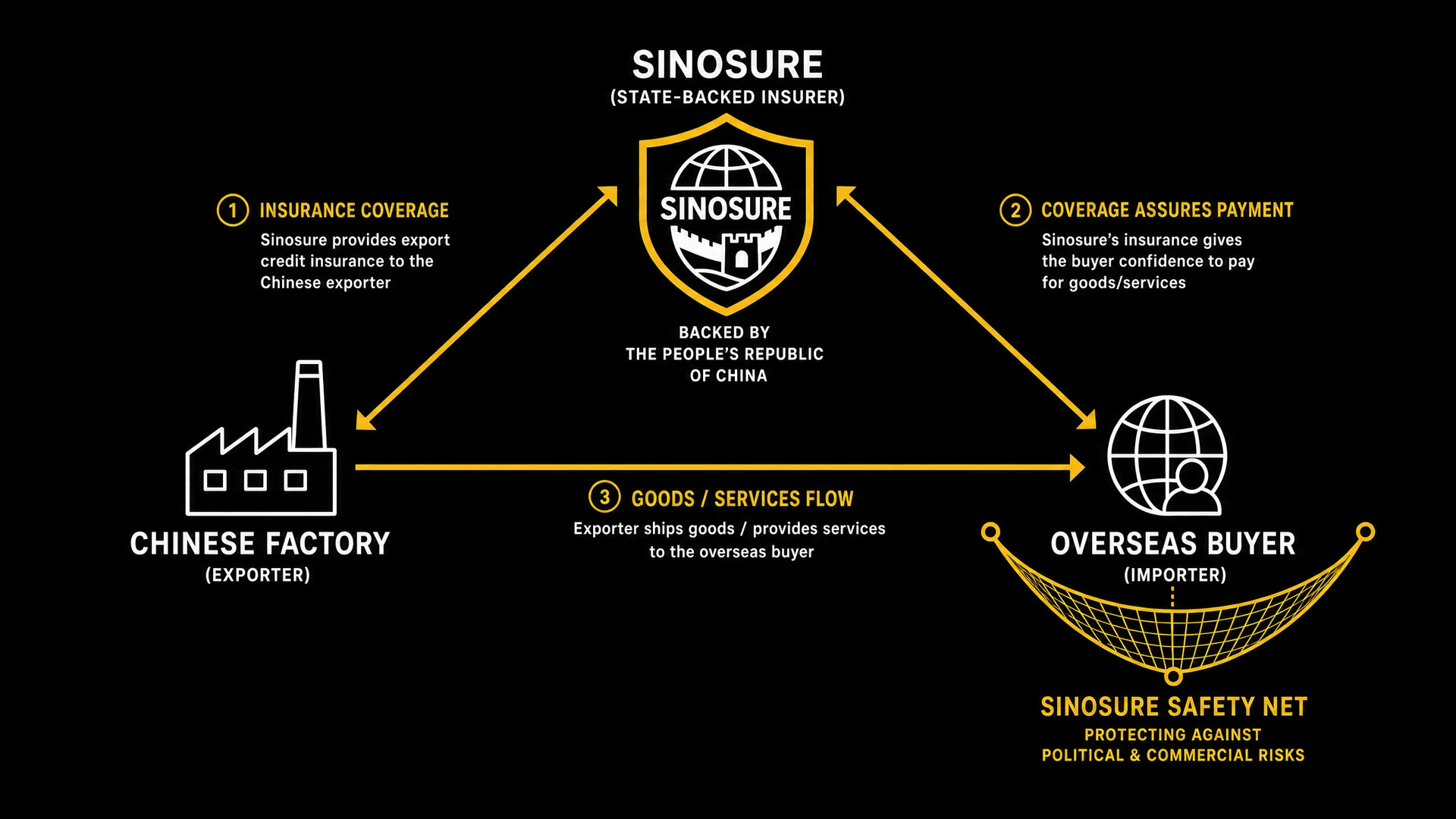 Dark infographic diagram illustrating the Sinosure export credit insurance triangle showing Chinese Factory, Sinosure state-backed insurer, and Overseas Buyer connected by amber arrows with a safety net beneath the buyer, explaining how Sinosure works for importers